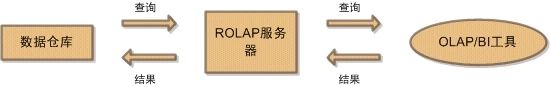 帆软etl,维度建模数据的分析,数据立方体