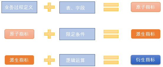 如何构建数据仓库,数仓建模,维度标准化