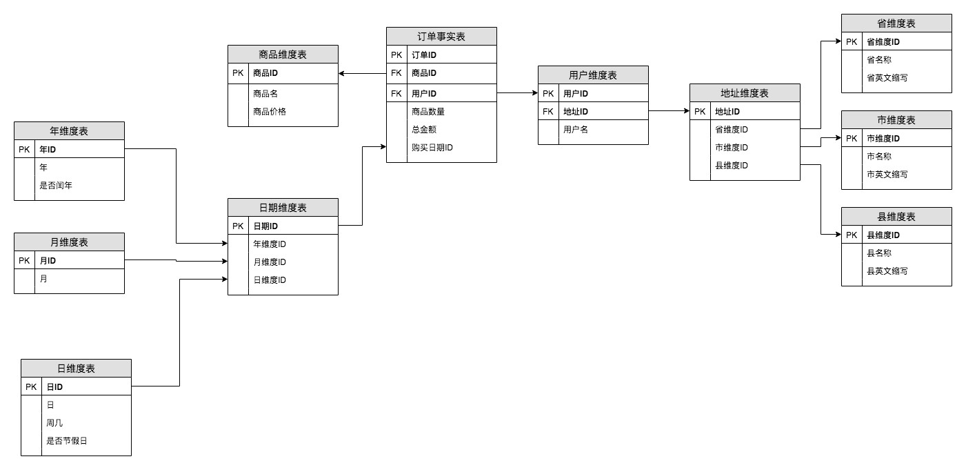 数据仓库理论,三大范式,维度建模