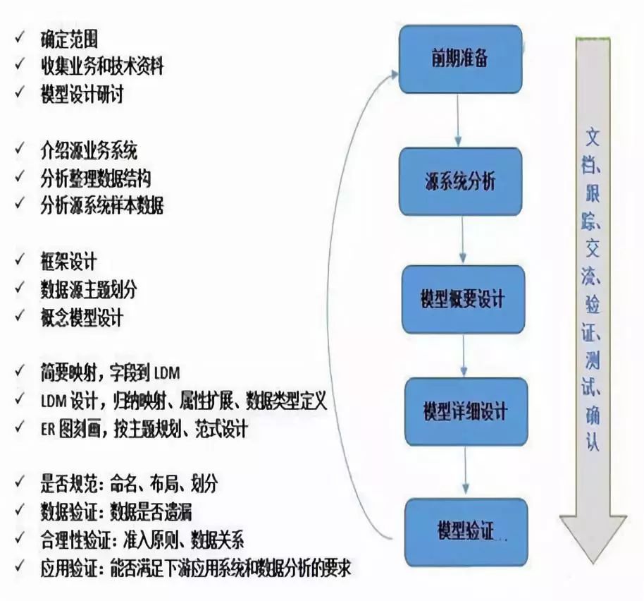 数据仓库建模,关系建模和维度建模,事实表