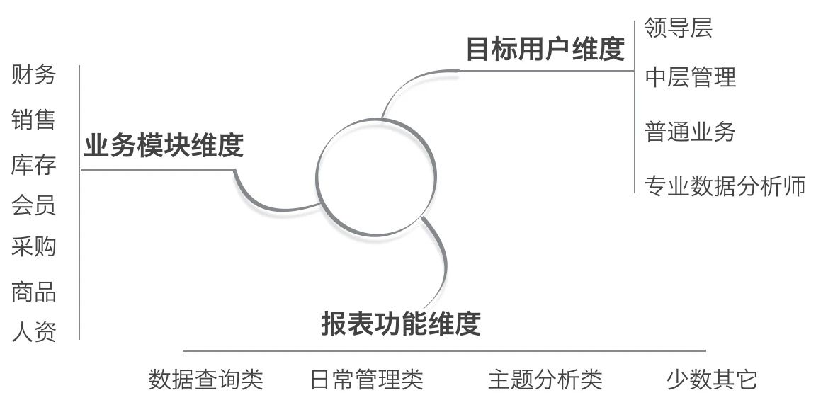 数据仓库搭建步骤,业务源数据,数据主题域