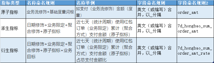 如何构建数据仓库,数仓建模,维度标准化