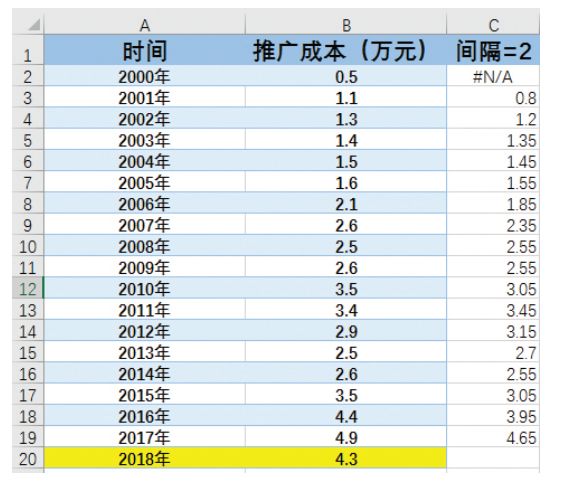 数据分析工具,单因素方差分析,百分比排位