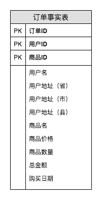 数据仓库理论,三大范式,维度建模