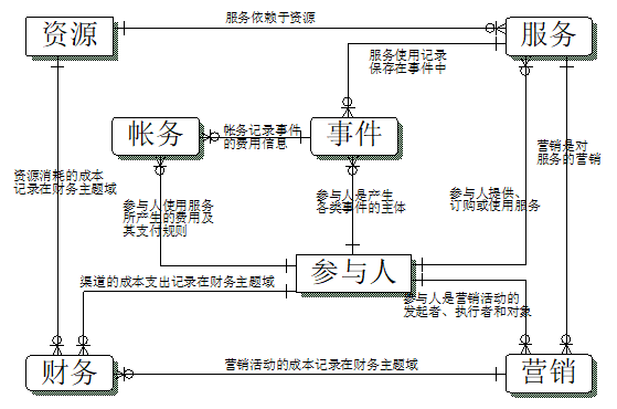 数据仓库建模,关系建模和维度建模,事实表