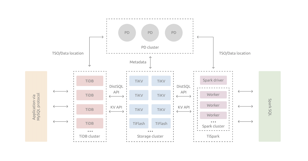 TiDB架构,TiFlash,TiKV Server
