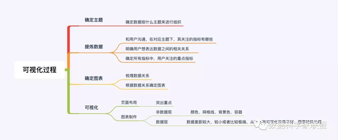 数据可视化的过程,可视化的主题,用户关注的重点指标