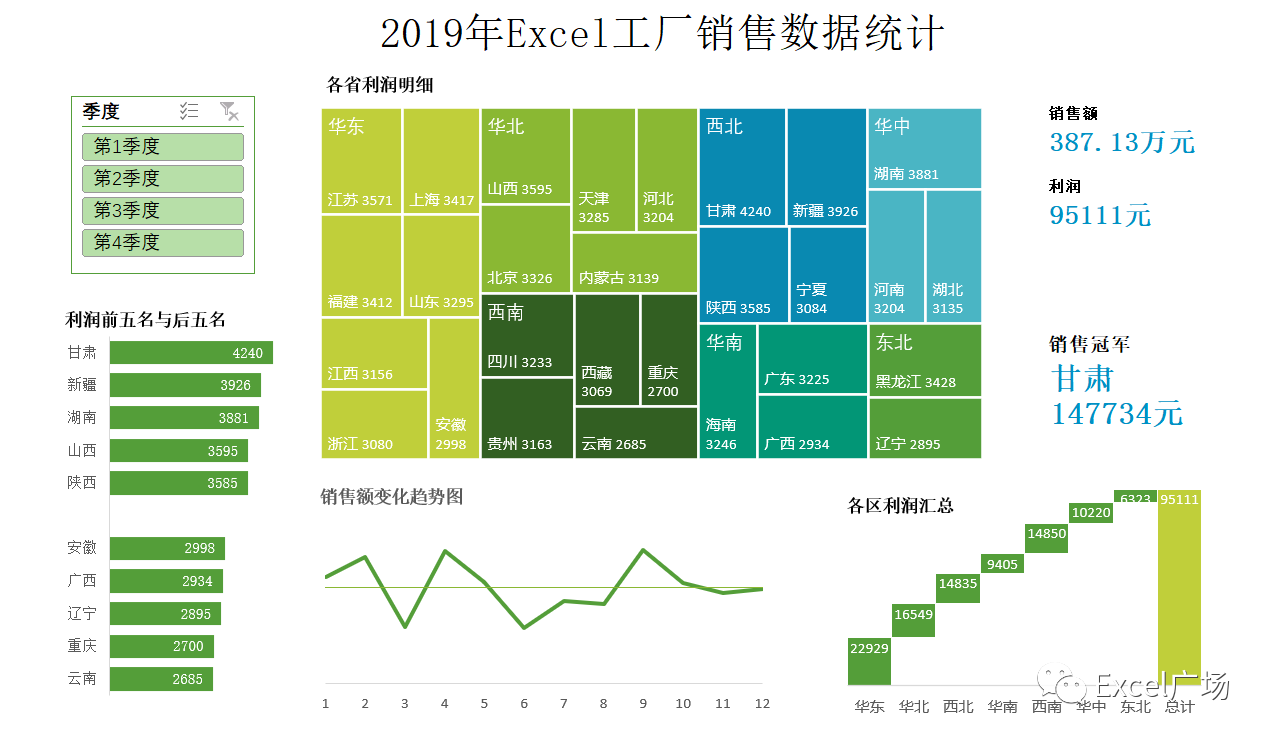 excel数据可视化图表制作,销售额平均值,插入切片器分析