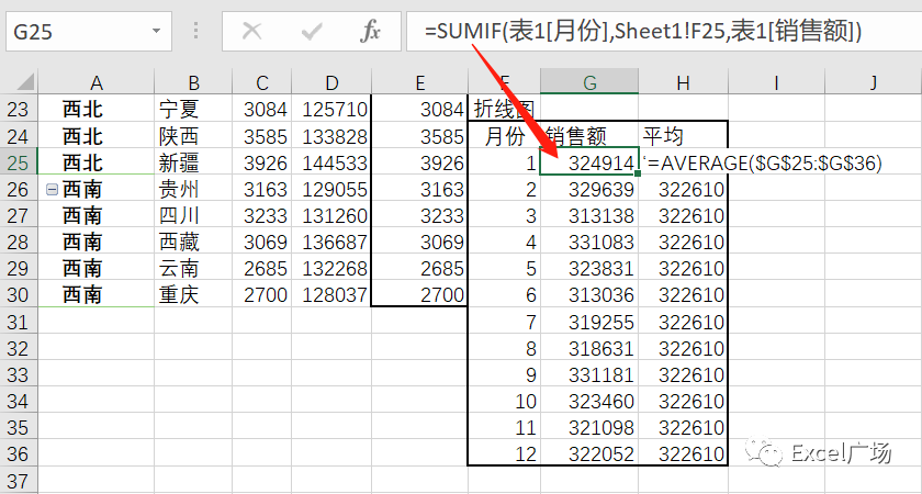 excel数据可视化图表制作,销售额平均值,插入切片器分析