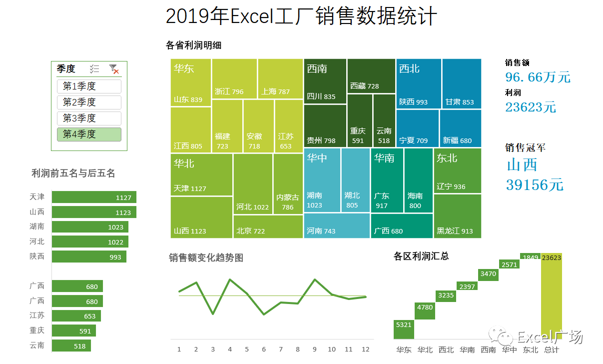 excel数据可视化图表制作,销售额平均值,插入切片器分析