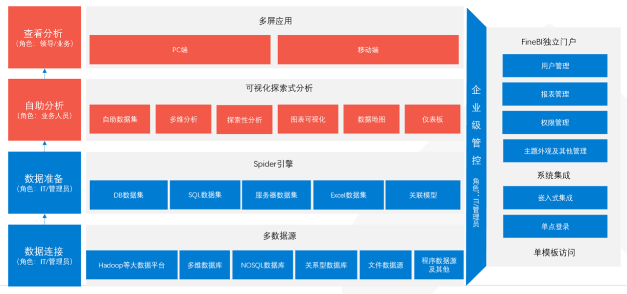 免费的数据可视化平台,分享和查看仪表板,数据探索分析