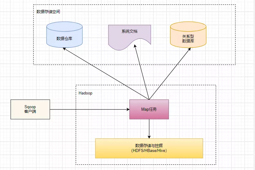 sqoop,hadoop,hdfs