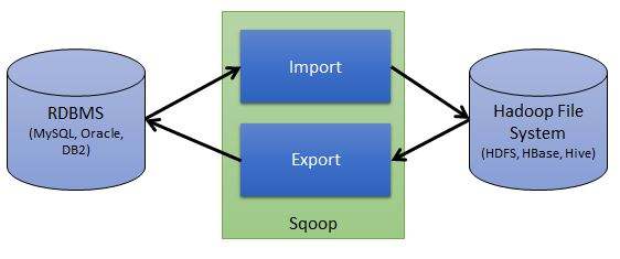 sqoop,hadoop,hdfs